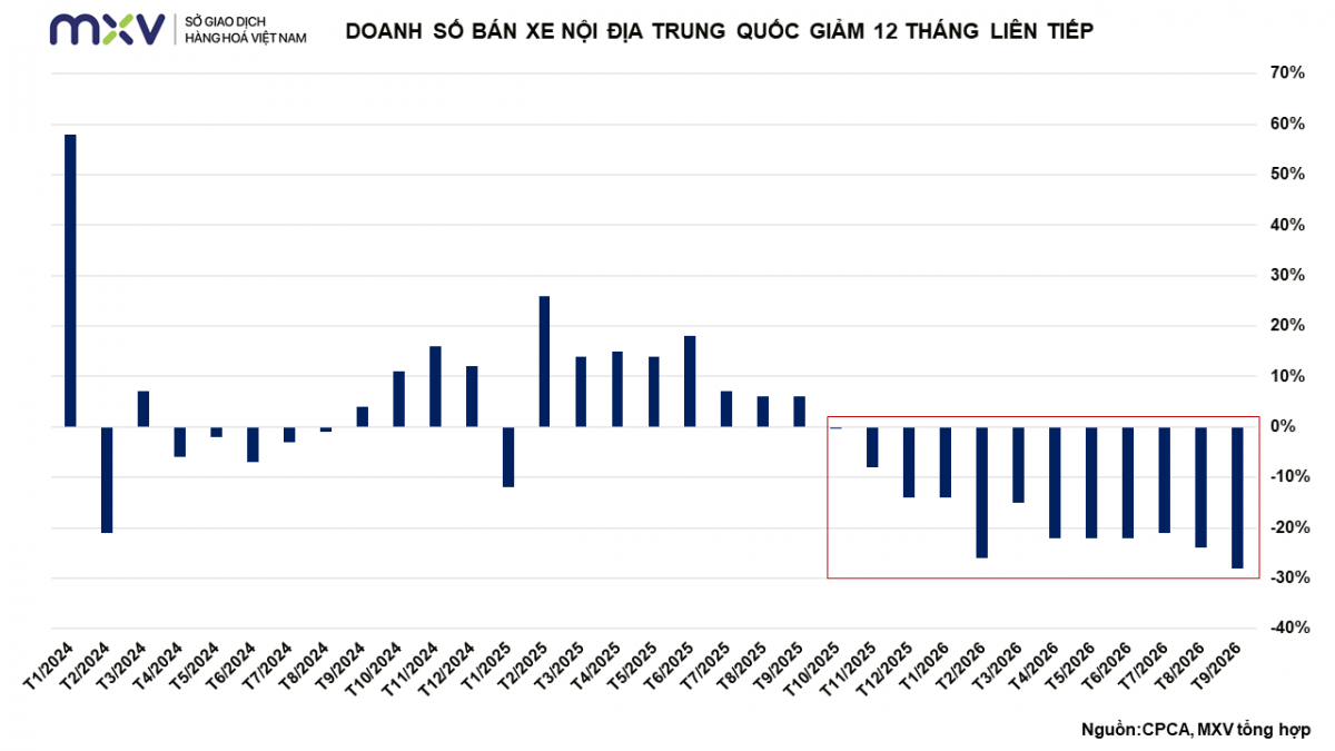 Thị trường hàng hóa: Sắc đỏ bao trùm, MXV-Index giảm 28 điểm Thị trường hàng hóa: Sắc đỏ bao trùm, MXV-Index giảm 28 điểm