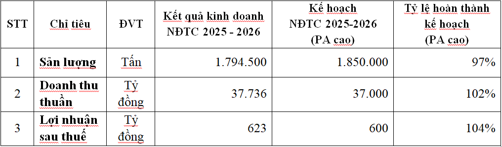 Bảng tổng kết quả kinh doanh hợp nhất của HSG trong NĐTC 2025 - 2026 Bảng tổng kết quả kinh doanh hợp nhất của HSG trong NĐTC 2025 - 2026