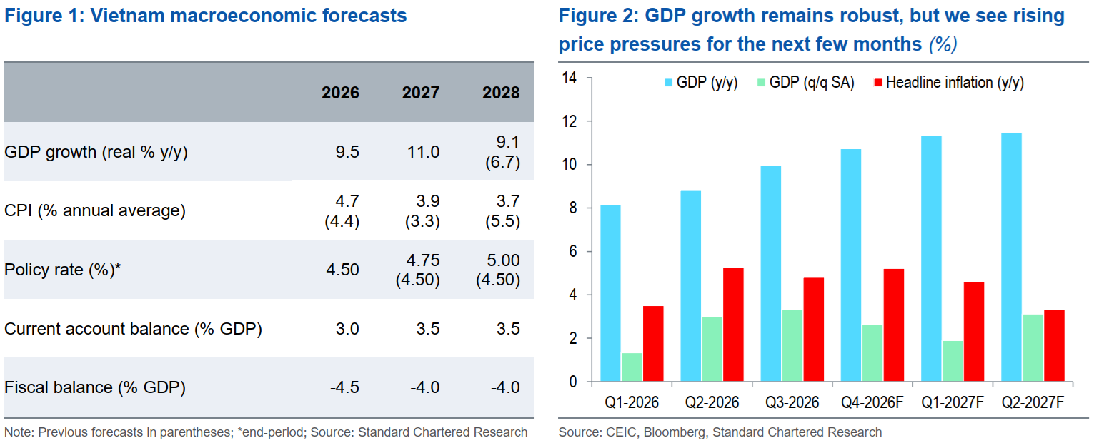Standard Chartered dự báo tăng trưởng GDP Việt Nam duy trì ở mức cao trong giai đoạn 2026–2028, trong khi áp lực lạm phát có thể gia tăng trước khi giảm trở lại. Nguồn: Standard Chartered Research. Standard Chartered dự báo tăng trưởng GDP Việt Nam duy trì ở mức cao trong giai đoạn 2026–2028, trong khi áp lực lạm phát có thể gia tăng trước khi giảm trở lại. Nguồn: Standard Chartered Research.