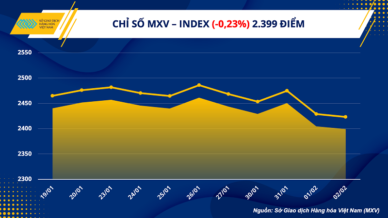 MXV- Index suy yếu 4 trên 5 phiên, xu hướng giá giảm đang hình thành?