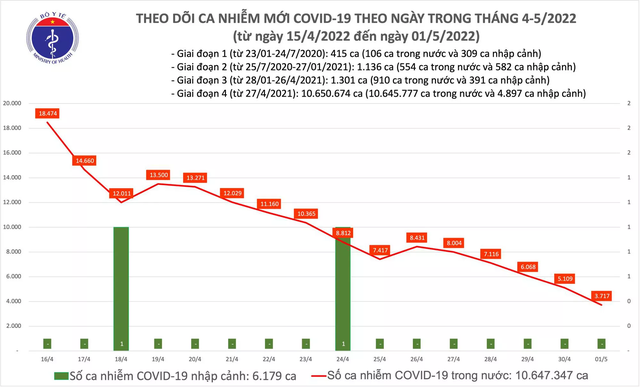 Số ca mắc COVID-19 trong ngày 1/5 thấp nhất trong khoảng 270 ngày qua