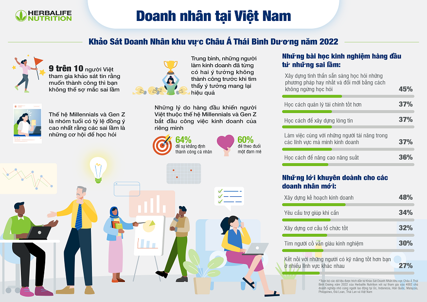 Herbalife Nutrition: 94% người Việt được hỏi cho biết “muốn thành công thì không thể sợ mắc sai lầm”
