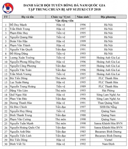 30 cầu thủ được triệu tập vào danh sách ĐTQG Việt Nam