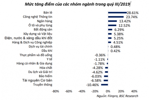 Việt Nam là thị trường duy nhất tăng điểm trong khu vực