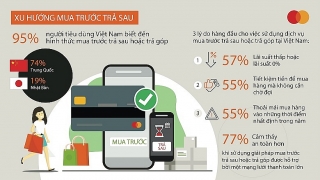 Mastercard: 95% người tiêu dùng Việt Nam biết đến hình thức mua trước trả sau hoặc trả góp