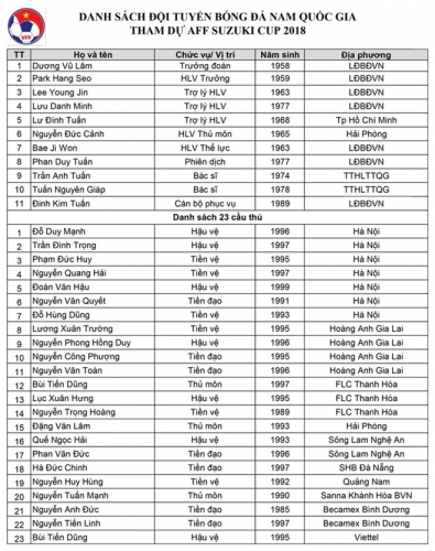 HLV Park Hang-seo chốt danh sách 23 cầu thủ dự AFF Suzuki Cup 2018