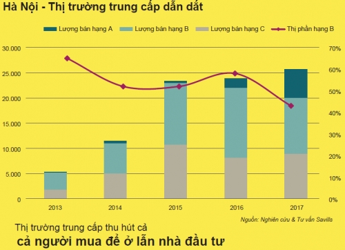 Thị trường nhà ở Việt Nam bền vững do nhu cầu mua để ở thực