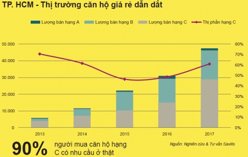 Thị trường nhà ở Việt Nam bền vững do nhu cầu mua để ở thực
