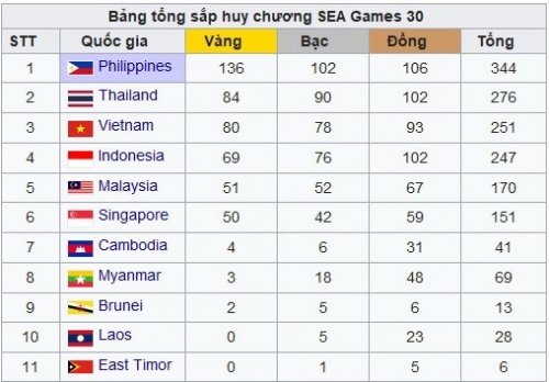 Bảng tổng sắp SEA Game 30: Việt Nam, Thái Lan đua tranh quyết liệt