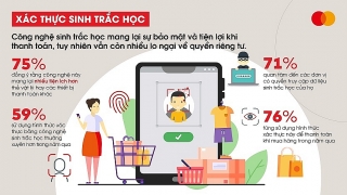 Hơn 3/4 người dùng Việt sử dụng sinh trắc học để xác minh danh tính và thanh toán