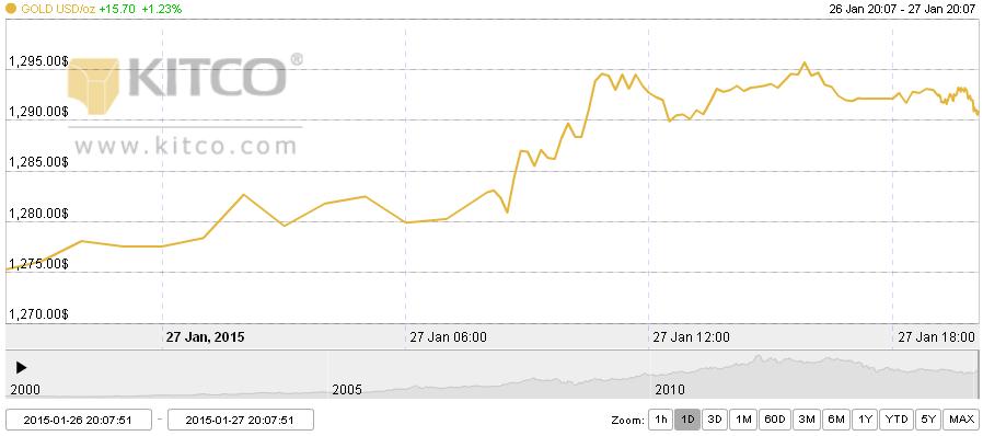 Vàng bật tăng trở lại do đồng USD suy yếu
