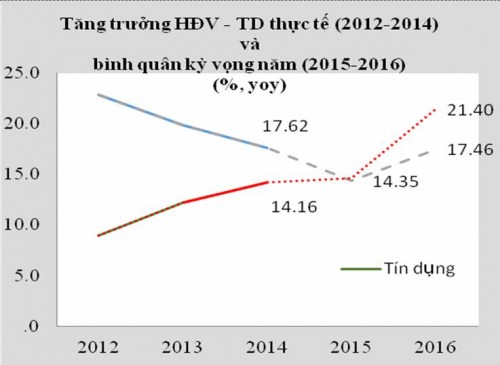 Năm 2016, các TCTD kỳ vọng huy động vốn tăng 17,5%, tín dụng tăng 21,4%