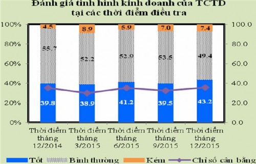 Năm 2016, các TCTD kỳ vọng huy động vốn tăng 17,5%, tín dụng tăng 21,4%