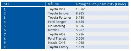 Doanh số bán ô tô năm 2015 tăng 55%
