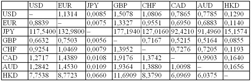 Tỷ giá các đồng tiền chủ chốt sáng ngày 2/2/2015