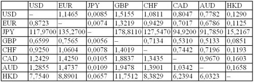 Tỷ giá các đồng tiền chủ chốt sáng ngày 4/2/2015