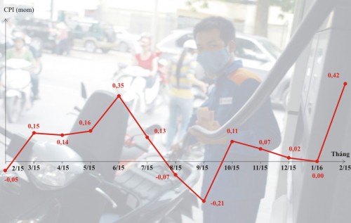 Chỉ số giá tiêu dùng tháng 2 tăng 0,42%