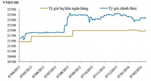 Áp lực giảm giá VND hiện tại không quá lớn