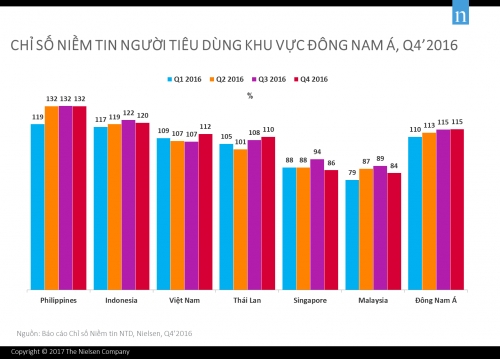 Việt Nam đứng thứ 5 toàn cầu về mức độ lạc quan