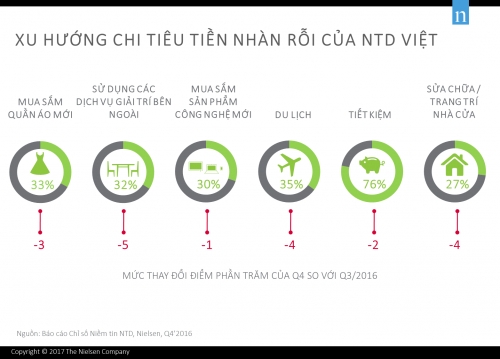 Việt Nam đứng thứ 5 toàn cầu về mức độ lạc quan