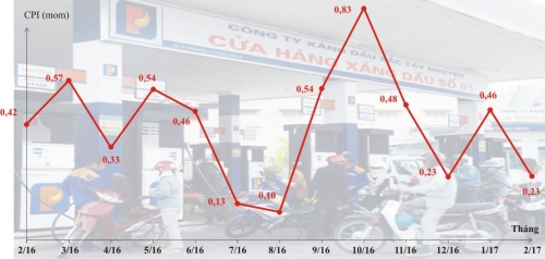 Lạm phát giảm tốc sau Tết