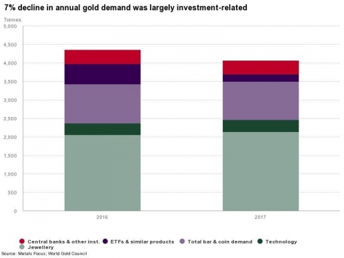 Nhu cầu vàng toàn cầu giảm 7% trong năm 2017