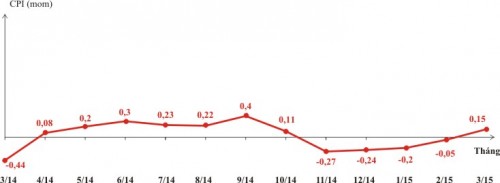 CPI tháng 3 của cả nước tăng nhẹ 0,15% sau 4 tháng giảm