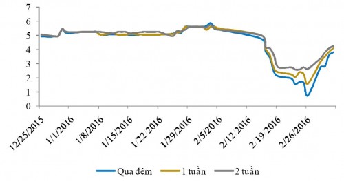 Lãi suất liên ngân hàng tăng, song thanh khoản hệ thống vẫn dồi dào