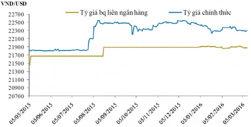 Tỷ giá sẽ tiếp tục ổn định trong một vài tuần tới