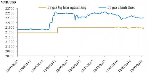 Tỷ giá tiếp tục giảm nhẹ tuần thứ tư liên tiếp