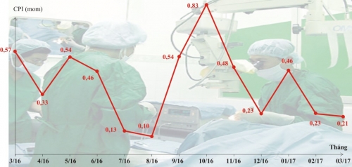 Chỉ số giá tiêu dùng (CPI) tháng 3 tăng 0,21%