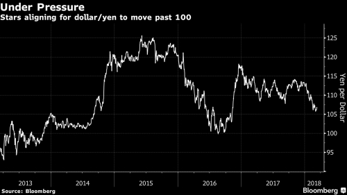 5 lý do để đồng yên Nhật có thể vượt ngưỡng 100 (JPY/USD)