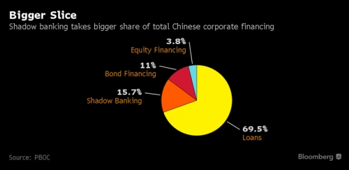 Ngân hàng ngầm trị giá 8,5 tỷ USD của Trung Quốc đang hồi sinh mạnh