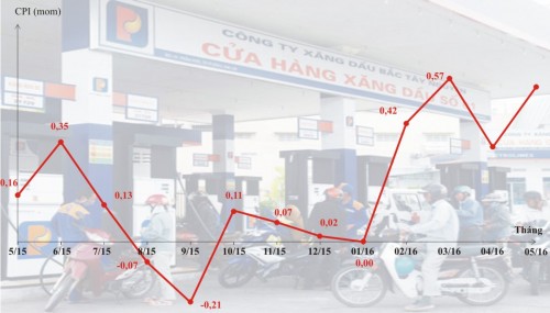 CPI tháng 5 tăng 0,54% do giá xăng tăng