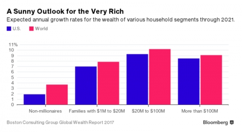 Người giàu tại Mỹ có thể ngày càng giàu hơn