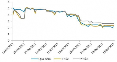 Thị trường OMO trầm lắng, lãi suất qua đêm tiếp tục giảm