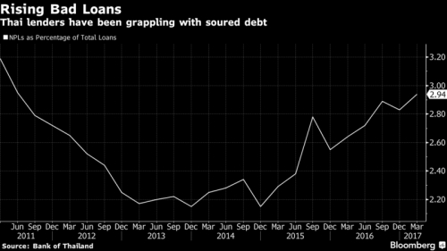 Tỷ lệ nợ xấu của Thái Lan là tồi tệ hơn Trung Quốc
