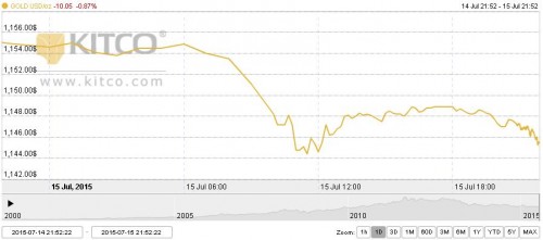 Sáng nay, vàng SJC giảm tiếp hơn 300 nghìn đồng/lượng
