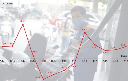 Hà Nội: CPI tháng 7/2015 tăng 0,18%