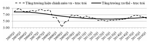 Để đạt mục tiêu tăng trưởng cần hỗ trợ tổng cầu