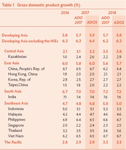 ADB giữ nguyên dự báo tăng trưởng của Việt Nam trong năm 2017-2018