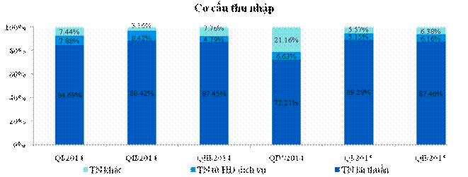 VietinBank: Tổng tài sản, lợi nhuận tăng gần 15% so với cùng kỳ