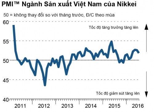 Chỉ số PMI tháng 7 của Việt Nam tiếp tục giảm về 51,9 điểm