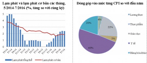 NFSC: Nếu không tính y tế, giáo dục lạm phát năm 2016 chỉ khoảng 3,5 – 4%