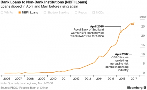Nhìn sâu vào núi nợ của hệ thống ngân hàng ngầm ở Trung Quốc