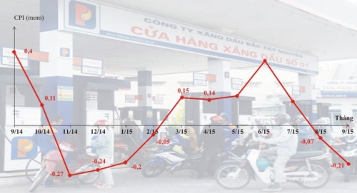 Xăng dầu kéo CPI tháng 9 tiếp tục giảm mạnh 0,21%