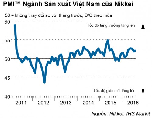 Chỉ số PMI tháng 8 của Việt Nam phục hồi nhẹ lên 52,2 điểm