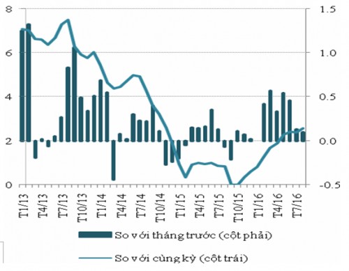 Xu hướng tăng lạm phát năm 2016 chủ yếu do điều chỉnh giá