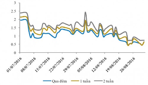 Lãi suất liên ngân hàng, lãi suất tín phiếu tiếp tục giảm