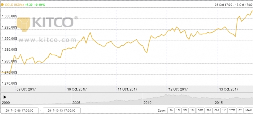 Giá vàng tuần qua: Vượt ngưỡng 1.300 USD/oz và kỳ vọng còn tăng tiếp